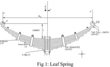 Fig 1: Leaf Spring 