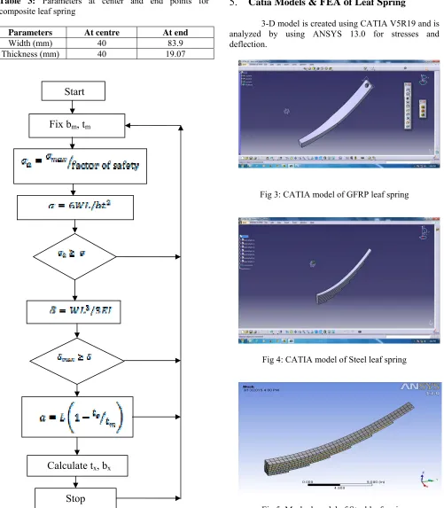 Table 3: Parameters at center and end points for composite leaf spring  