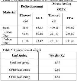 Table 4: Comparison of results of deflections and stresses Stress Acting 