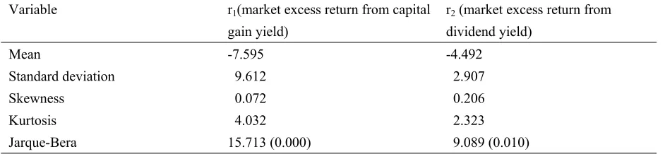 Table 1. Summary statistics for monthly stock market excess returns 