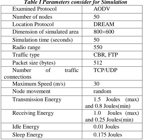 Table I Parameters consider for Simulation Examined Protocol 