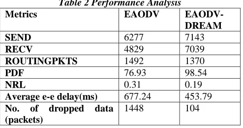 Table 2 Performance Analysis EAODV 