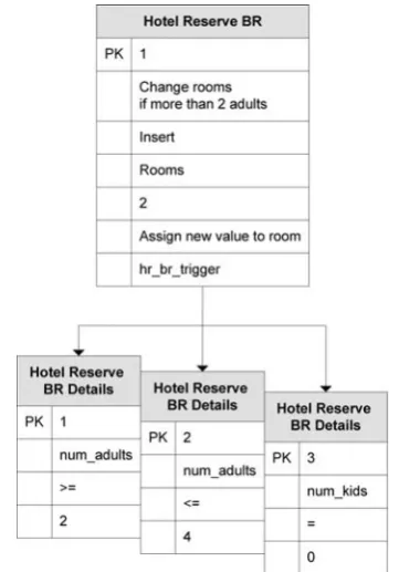 Figure 6. Entity Instances of Business Rule Specification for Hotel Reservation  Event 