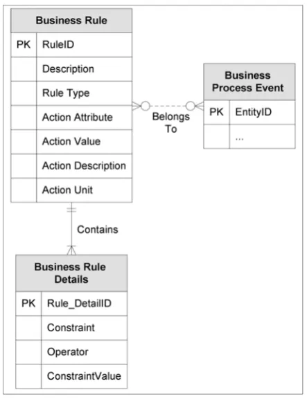 Figure 5 will be associated with business process entity For instance, the Hotel Reserve BR entity type of type “Hotel Reservation” utilized during the hotel reservation event