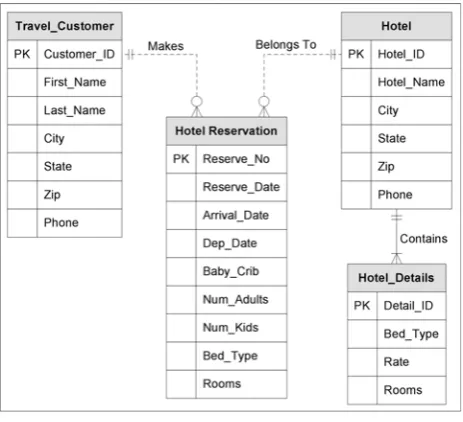 Figure 11. Hotel Reservation Database Schema 