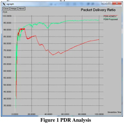 Figure 1 PDR Analysis 