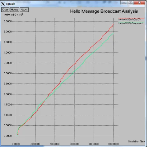Figure 5 UDP packets received analysis 
