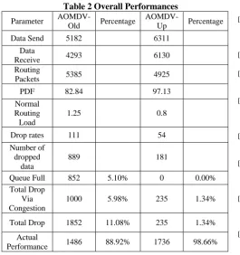 Table 2 Overall Performances AOMDV-Up 
