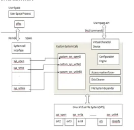 Fig 1: System Architecture The autonomic kernel module implements the core 