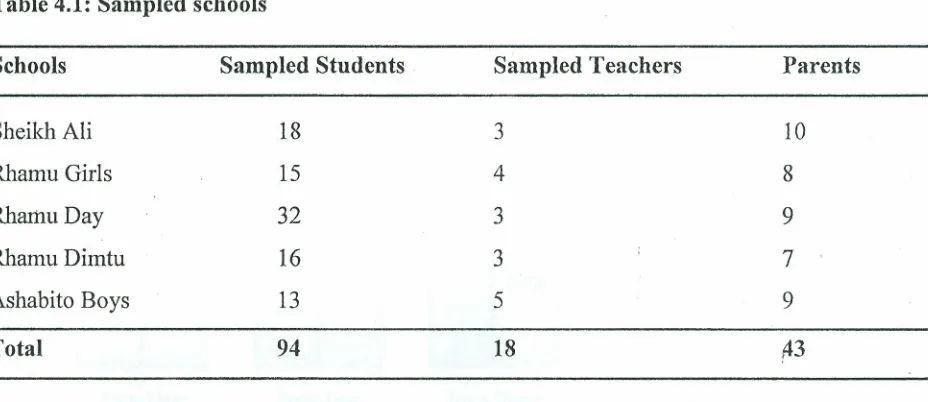 Table 4.1: Sampled schools