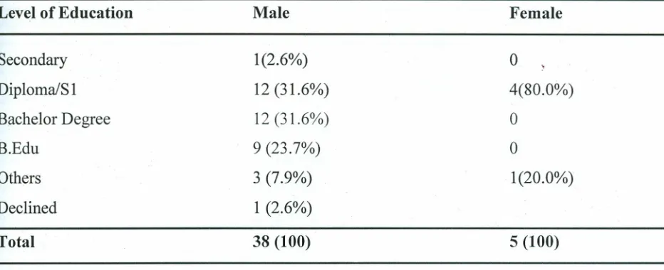 Table 4.5: Level of Education