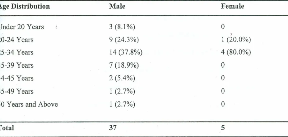 Table 4.6: Age Distribution