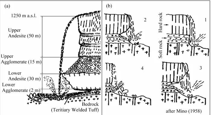 Figure 3. Sketches of Kegon Falls by Mino (1958). (a) Longitudinal profile of the waterfall with lithological structures; (b) Schematic model of the waterfall retreat showing catastrophic collapse