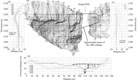 Figure 5. Detailed morphology of the Kegon Falls cliff face. (a) Hillshade image of the vertical DEM at a 20-cm resolution; (b) Seven longitudinal profiles of the cliff face on the right side of the waterfall