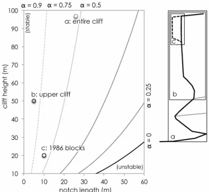 Figure 6. Stability of the entire cliff (a); upper andesite cliff (b); and uppermost andesite blocks (c) at Kegon Falls that collapsed in 1986 with regard to the notch length, cliff height, and the ratio of vertical crack depth to height (α)