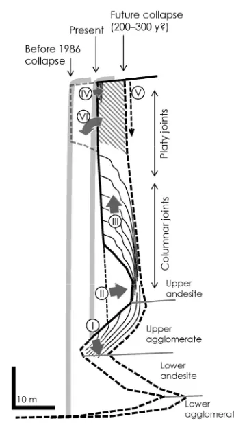Figure 7 shows a schematic model of morphological gan to drop onto the upper agglomerate layer (I), which caused scouring and upslope propagation of erosion of the upper agglomerate layer