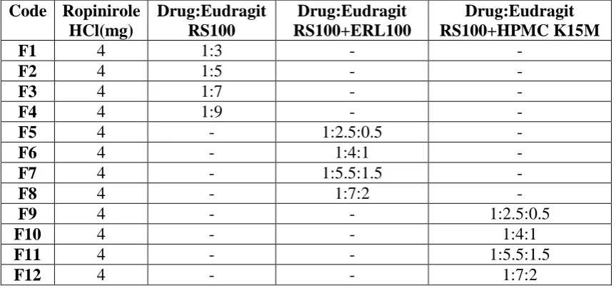 Table 1: Formulations of Ropiniorle HCl Microspheres  