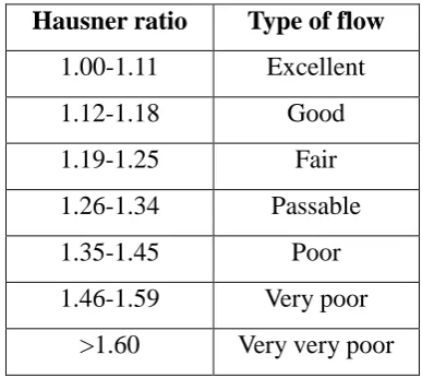 Table 2: Relationship between type of flow and their Carr’s index  