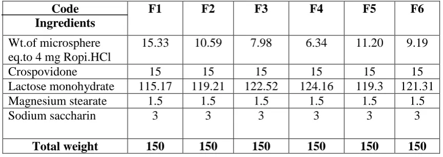 Table 5: Formulation of SR-ODTs        