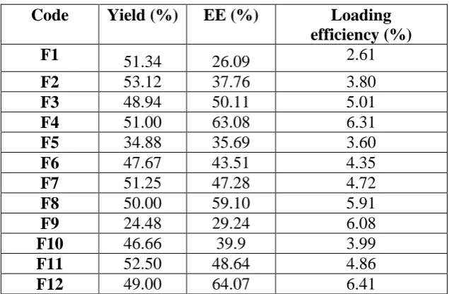 Table 6: Evaluation of Microspheres 