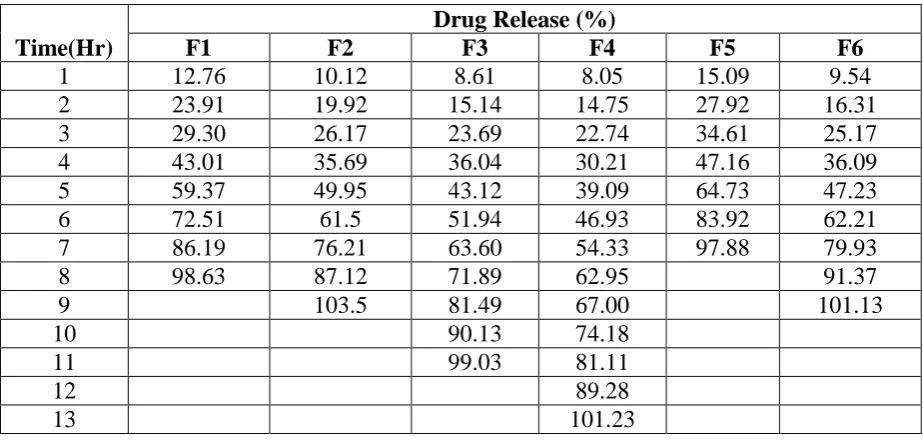 Table 9: In Vitro % Cumulative Drug Release of SR-ODTs 