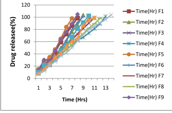Fig 8: In- Vitro % CDR of Ropinirole HCl microspheres. 