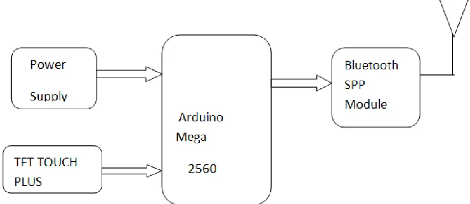 Fig. 3: HC-05 Bluetooth Module 