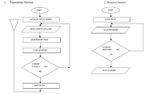 Fig. 6: System process flow at transmitter and receiver section 
