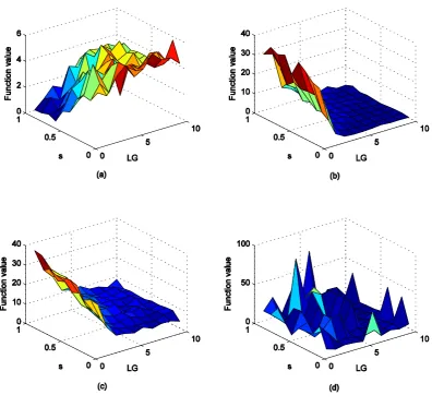 Figure 2. Sensitivity in relation to learning parameters of LG and s, (a), (b), (c), (d) are BELPSO’s function values to LG and s in optimizing f , 2f , 6f12, and f15, respectively 