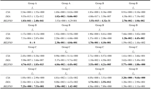 Table I MEAN AND STANDARD DEVIATION VALUES OBTAINED BY CSA, DEA AND BELPSO ON ALL TEST FUNCTIONS WITH D=10 
