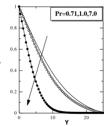Fig. 24: Temperature Profile for different values  of Prandtl Number (