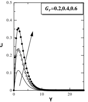 Fig.  2: Velocity Profile for different values of  = 0.01, M = 0.02 at          Grashoff Number (