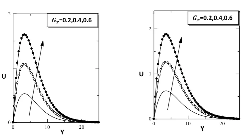 Fig.  3: Velocity Profile for different values of  Grashoff Number (