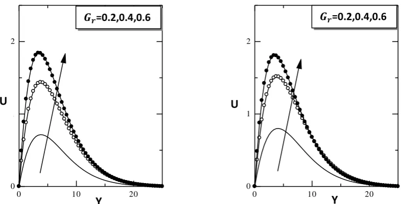 Fig. 9: Microrotation Profile for different values  of Spin Gradient viscosity parameter(Λ) and ∆ = 0.01, M = 0.02  at time 