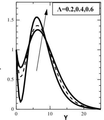 Fig. 12: Microrotation Profile for different values of Spin Gradient viscosity parameter(Λ) and ∆ = 0.01, M = 0.02 at time 
