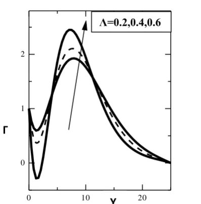 Fig. 15: Microrotation Profile for different values  of Spin Gradient viscosity parameter(Λ) and ∆ = 0.01, M = 0.02  at time 