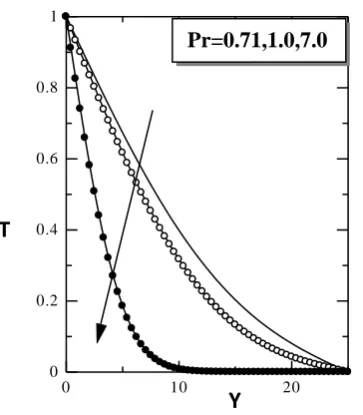 Fig. 20: Temperature Profile for different values  of Prandtl Number (