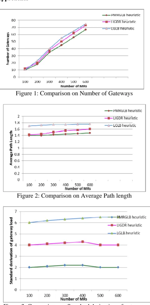 Figure 1: Comparison on Number of Gateways  