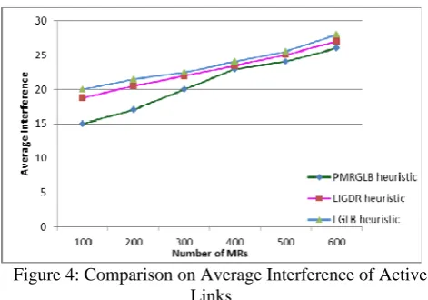 Figure 4: Comparison on Average Interference of Active  Links 
