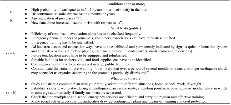 Table 3.  Yellow (alert preparation). 