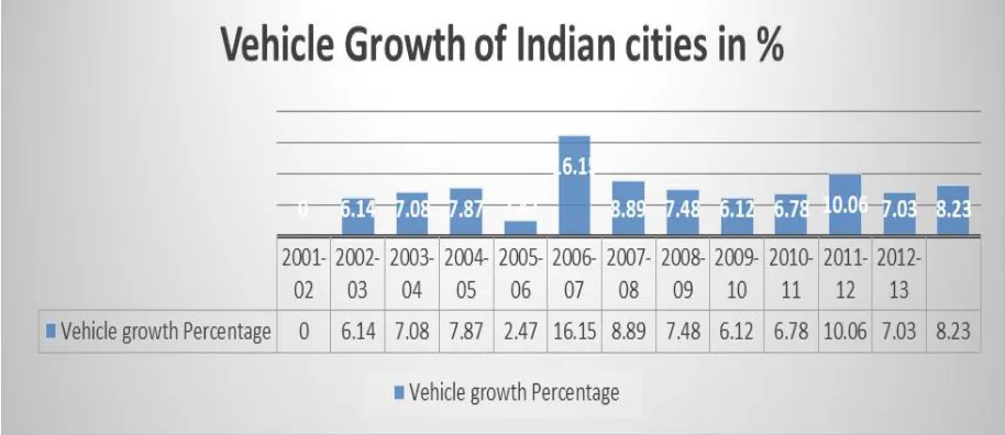 Fig. 1: Vehicle growth of Indian cities in percentage 
