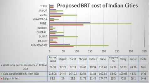 Fig. 6: Proposed BRT costs of some Indian Cities 