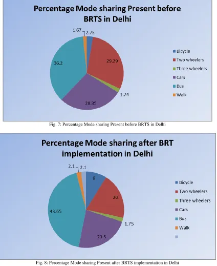 Fig. 8: Percentage Mode sharing Present after BRTS implementation in Delhi 