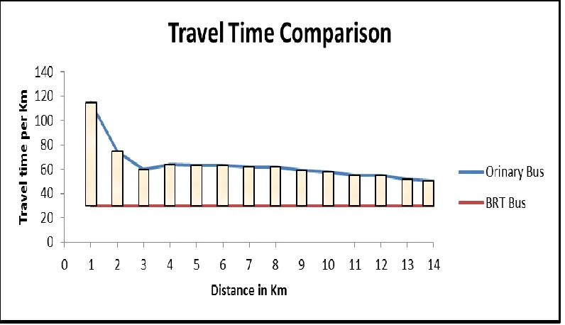 Fig. 9: Travel time comparison before and after BRTS 