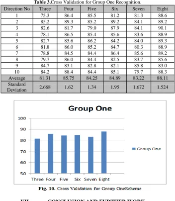 Table 3.Cross Validation for Group One Recognition. Three Four Five Six Seven 