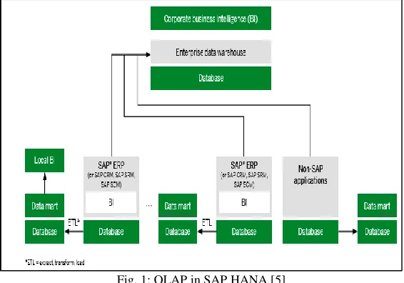 Fig. 1: OLAP in SAP HANA [5] 
