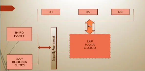 Fig. 3: Multiple policy based encryption in SAP HANA architecture 