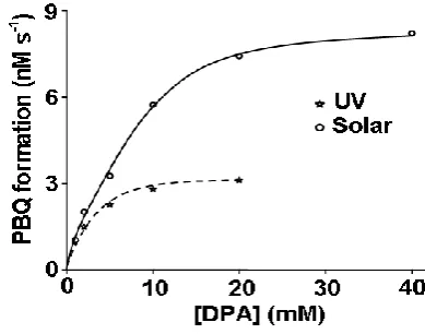 Figure 2. Rate dependence on [DPA]. 