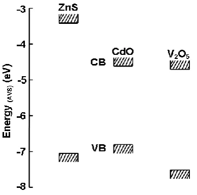 Figure 9. The CB and VB edges.  
