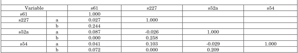 Table 4: Chi-square Association between the Outcome variable and Statistically Significant Explanatory Variables  